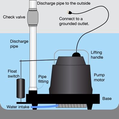 Everything You Need To Know About Sump Pumps 1 Tom Plumber