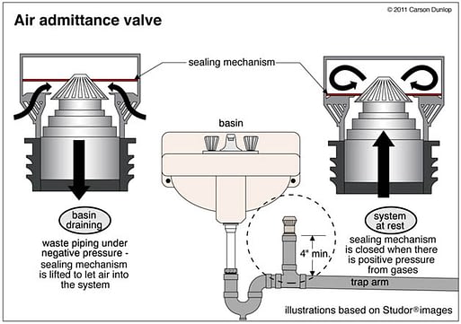 Learn About Air Admittance Valves - 1 Tom Plumber